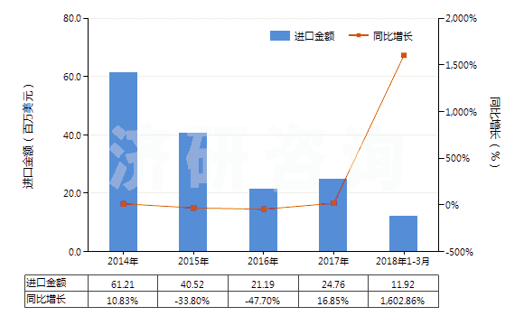 2014-2018年3月中國礦砂、金屬的焙燒、熔化用爐(含烘箱及黃鐵礦的焙燒、溶化或其他熱處理用爐及烘箱)(HS84171000)進口總額及增速統(tǒng)計
